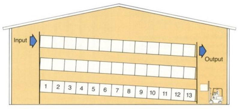 rafturi pentru depozitare paletizata gravitationale Pallet-Flow